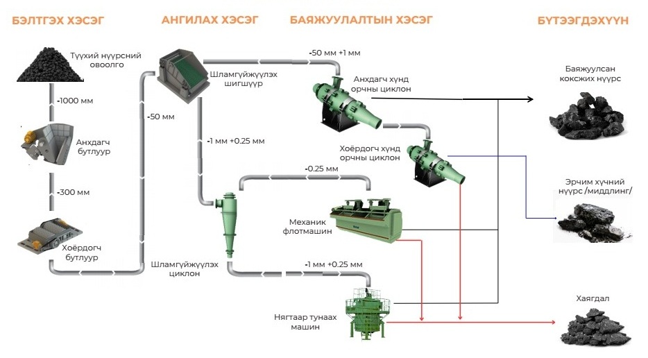 Технологийн схем